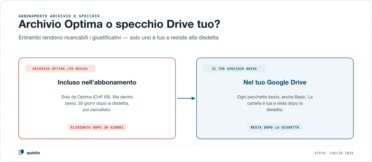 Confronto tra l’archivio Optima e uno specchio Drive personale: l’archivio documenti bexio è incluso solo da Optima per CHF 69, si trova dentro bexio e viene cancellato 30 giorni dopo la disdetta; lo specchio nel proprio Google Drive funziona con qualsiasi pacchetto, ti appartiene e resta dopo la disdetta