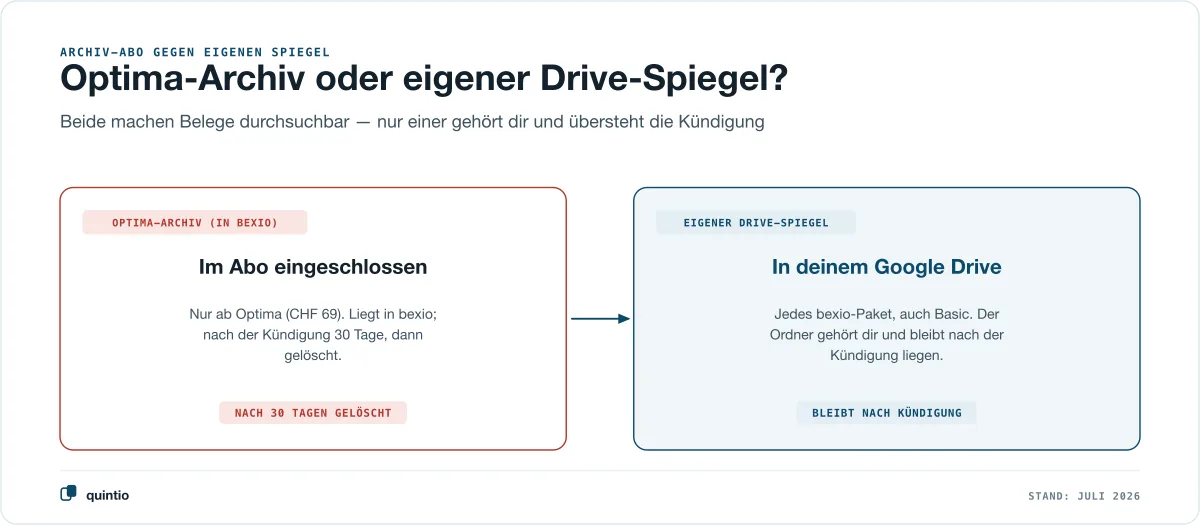 Vergleich Optima-Archiv gegen eigenen Drive-Spiegel: Das bexio-Dokumenten-Archiv ist nur ab Optima für CHF 69 enthalten, liegt in bexio und wird 30 Tage nach der Kündigung gelöscht; der Spiegel ins eigene Google Drive funktioniert auf jedem Paket, gehört dir und bleibt nach der Kündigung bestehen