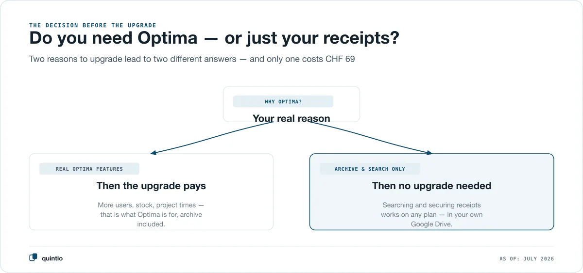 Decision tree before the bexio upgrade: anyone who needs real Optima features such as more users, stock or project times gets their money’s worth from the upgrade to Optima at CHF 69 including the document archive — anyone who only wants full-text search and a safe copy of their receipts needs no upgrade and mirrors the receipts into their own Google Drive on any plan