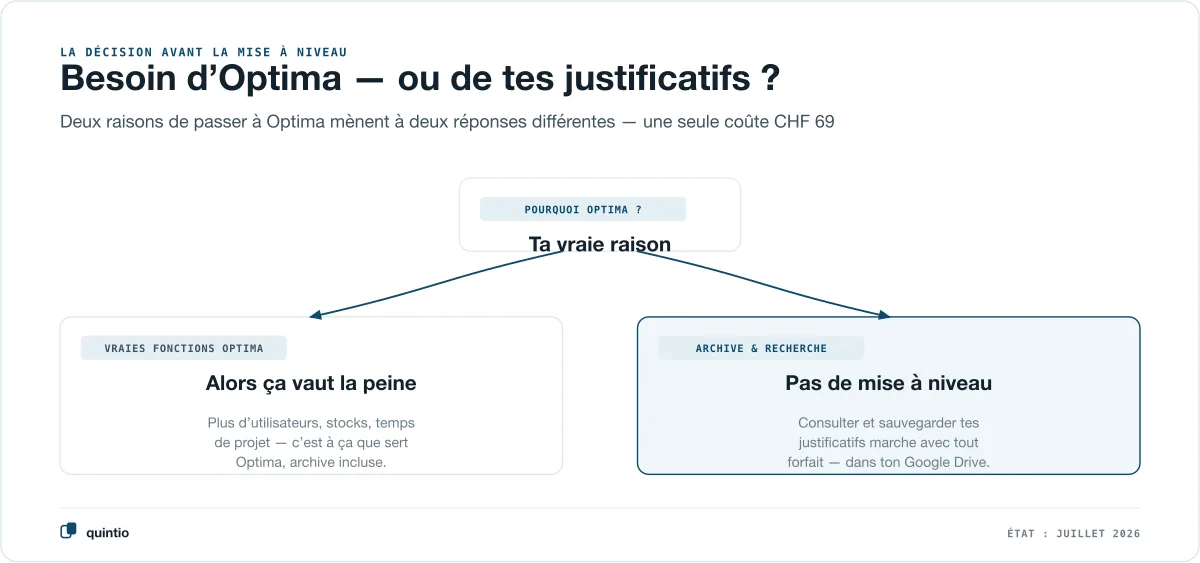 Arbre de décision avant la mise à niveau bexio : qui a besoin de vraies fonctions Optima comme plus d’utilisateurs, les stocks ou les temps de projet a intérêt à passer à Optima pour CHF 69, archive de documents incluse — qui veut seulement la recherche plein texte et une copie sûre de ses justificatifs n’a besoin d’aucune mise à niveau et fait miroiter les justificatifs vers son propre Google Drive avec n’importe quel forfait
