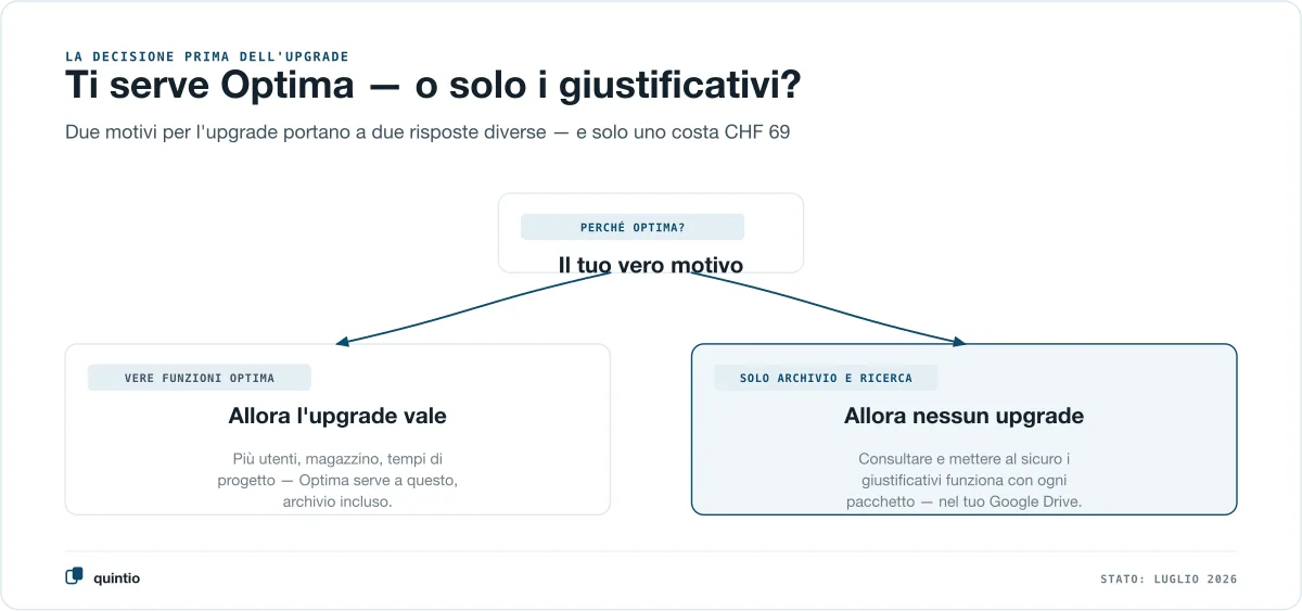 Albero decisionale prima dell’upgrade bexio: chi ha bisogno di vere funzioni Optima come più utenti, magazzino o tempi di progetto trova conveniente l’upgrade a Optima per CHF 69, archivio documenti incluso — chi vuole solo la ricerca full-text e una copia sicura dei giustificativi non ha bisogno di alcun upgrade e specchia i giustificativi nel proprio Google Drive con qualsiasi pacchetto