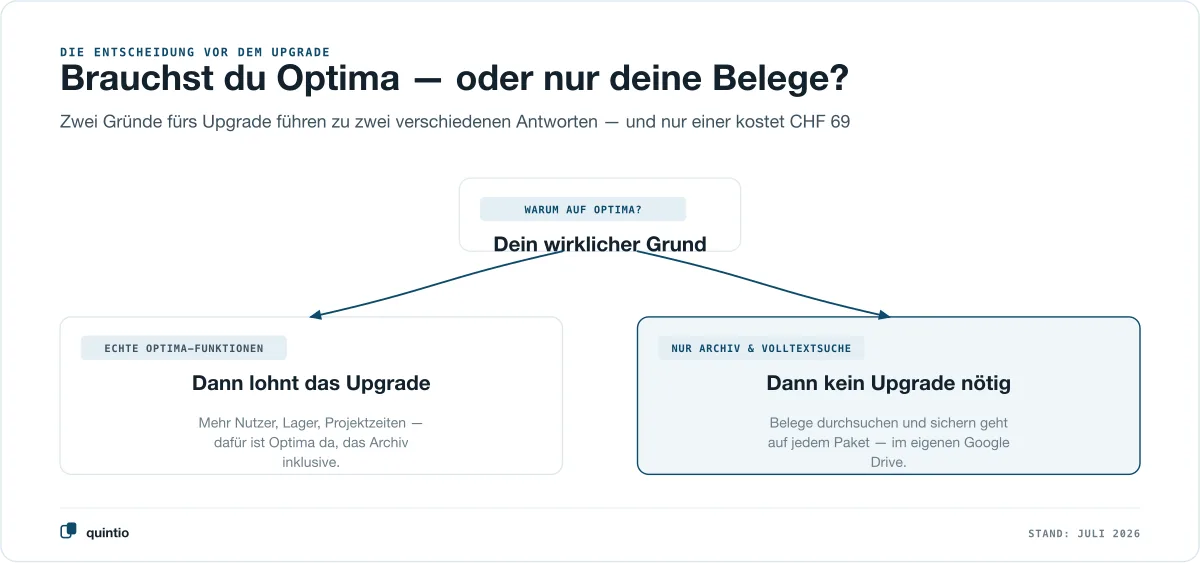 Entscheidungsbaum vor dem bexio-Upgrade: Wer echte Optima-Funktionen wie mehr Nutzer, Lager oder Projektzeiten braucht, für den lohnt sich das Upgrade auf Optima für CHF 69 samt Dokumenten-Archiv — wer nur Volltextsuche und eine sichere Belegkopie will, braucht kein Upgrade und spiegelt die Belege auf jedem Paket ins eigene Google Drive