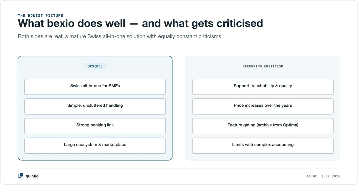Two panels side by side: on the left bexio’s strengths — Swiss all-in-one for SMEs, simple uncluttered handling, strong banking connection, large ecosystem and marketplace; on the right the recurring criticism — support reachability and quality, price increases over the years, feature gating with the archive only from Optima, limits with complex accounting