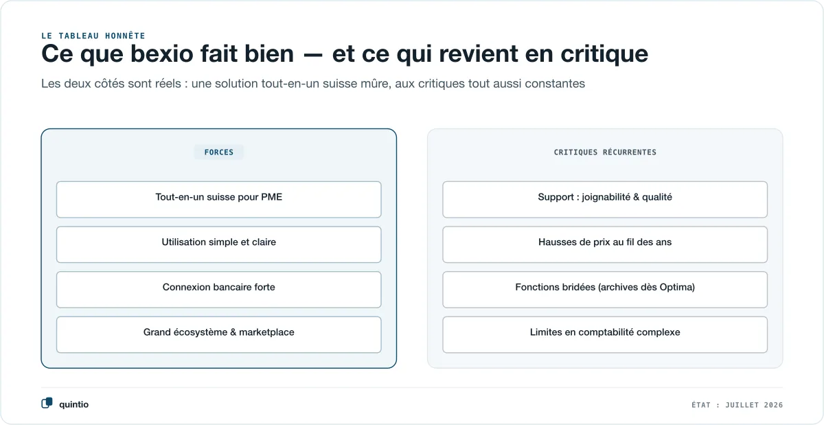 Deux panneaux côte à côte : à gauche les forces de bexio — tout-en-un suisse pour PME, utilisation simple et claire, connexion bancaire solide, grand écosystème et marketplace ; à droite la critique récurrente — joignabilité et qualité du support, hausses de prix au fil des ans, gating de fonctions avec les archives seulement dès Optima, limites en comptabilité complexe