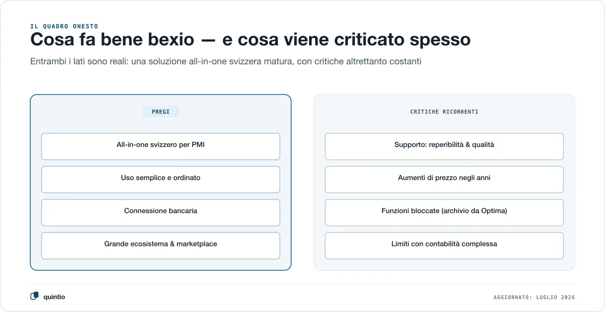 Due pannelli affiancati: a sinistra i pregi di bexio — all-in-one svizzero per PMI, uso semplice e ordinato, forte collegamento bancario, grande ecosistema e marketplace; a destra le critiche ricorrenti — reperibilità e qualità del supporto, aumenti di prezzo negli anni, blocco delle funzioni con l’archivio solo da Optima, limiti con la contabilità complessa