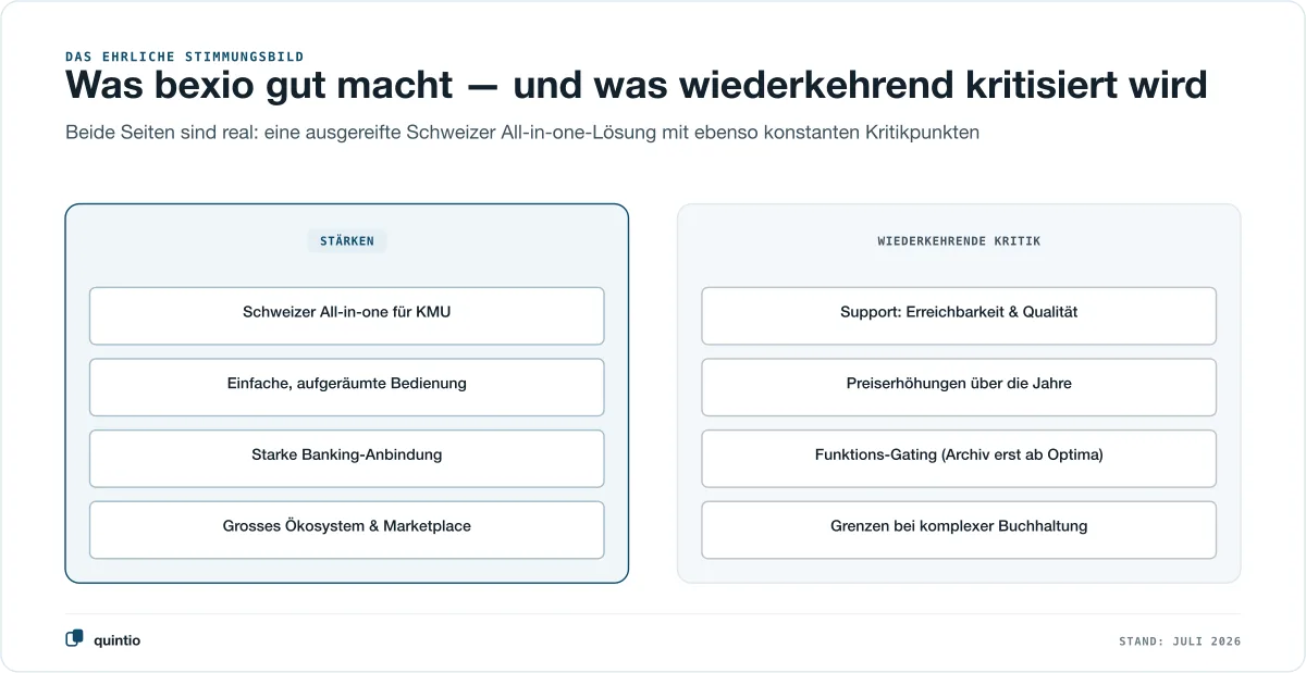 Zwei Panels nebeneinander: links die Stärken von bexio — Schweizer All-in-one für KMU, einfache aufgeräumte Bedienung, starke Banking-Anbindung, grosses Ökosystem und Marketplace; rechts die wiederkehrende Kritik — Support-Erreichbarkeit und -Qualität, Preiserhöhungen über die Jahre, Funktions-Gating mit dem Archiv erst ab Optima, Grenzen bei komplexer Buchhaltung