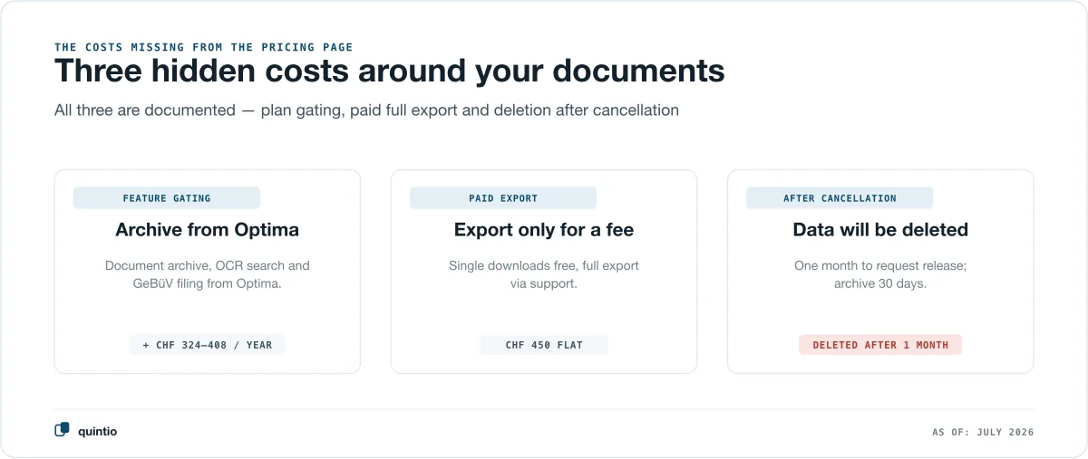 Three cards with the hidden costs around your documents: first feature gating, three receipt features only from Optima, plus CHF 324 to 408 per year for the upgrade; second paid export, the full export of the document archive costs a flat CHF 450; third deletion after cancellation, one month to request release and 30 days for the document archive