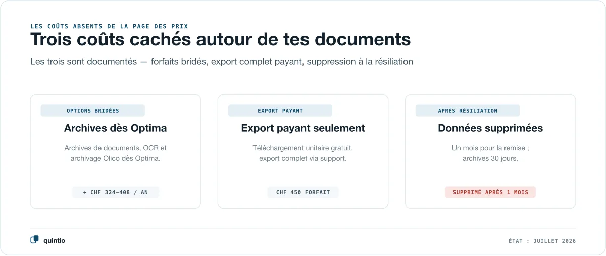 Trois cartes avec les coûts cachés autour des documents : premièrement le gating de fonctions, trois fonctions de justificatifs seulement dès Optima, plus CHF 324 à 408 par an pour le passage au forfait supérieur ; deuxièmement l’export payant, l’export complet des archives de documents coûte un forfait de CHF 450 ; troisièmement la suppression après la résiliation, un mois de délai pour exiger la remise et 30 jours pour les archives de documents