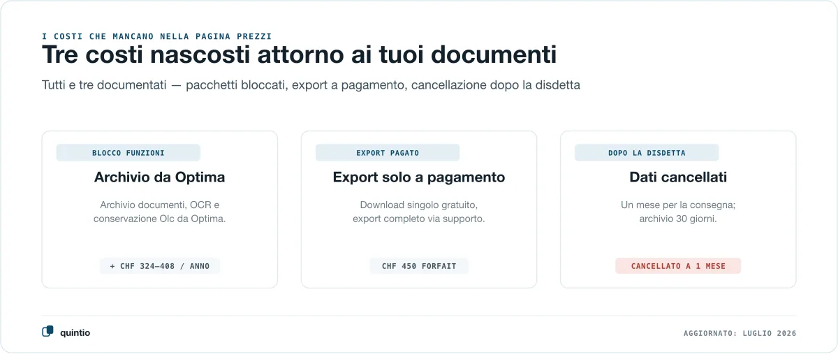 Tre carte con i costi nascosti attorno ai documenti: primo il blocco delle funzioni, tre funzioni per i giustificativi solo da Optima, più CHF 324 a 408 all’anno per il passaggio di pacchetto; secondo l’esportazione a pagamento, l’esportazione completa dell’archivio documenti costa un forfait di CHF 450; terzo la cancellazione dopo la disdetta, un mese di termine per chiedere la consegna e 30 giorni per l’archivio documenti