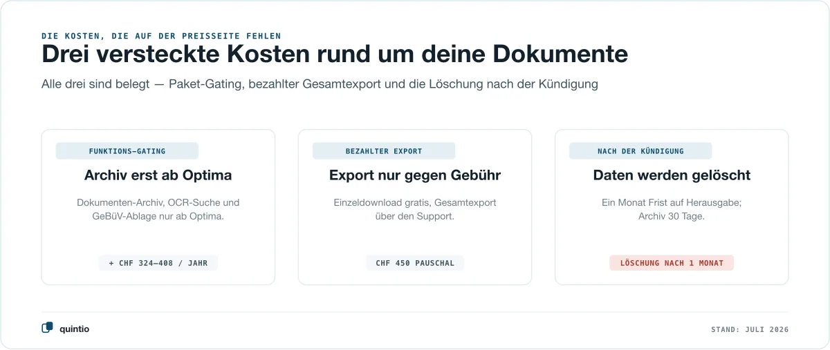 Drei Karten mit den versteckten Kosten rund um die Dokumente: erstens Funktions-Gating, drei Belegfunktionen erst ab Optima, plus CHF 324 bis 408 pro Jahr fürs Upgrade; zweitens bezahlter Export, der Gesamtexport des Dokumenten-Archivs kostet pauschal CHF 450; drittens Löschung nach der Kündigung, ein Monat Frist auf Herausgabe und beim Dokumenten-Archiv 30 Tage