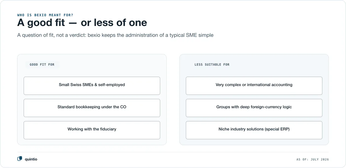 Who bexio fits and who it fits less well, in two neutral columns: a good fit for small Swiss SMEs and the self-employed, standard bookkeeping under the CO and working with the fiduciary; less suitable for very complex or international accounting, groups with deep foreign-currency logic and niche industry solutions with a special ERP