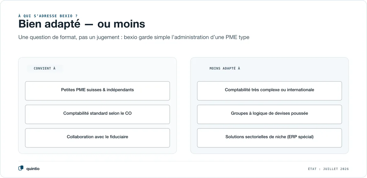 Pour qui bexio convient et pour qui moins, en deux colonnes neutres : convient bien aux petites PME suisses et aux indépendants, à une comptabilité standard selon le CO et à la collaboration avec le fiduciaire ; moins adapté à une comptabilité très complexe ou internationale, aux groupes à logique de devises poussée et aux solutions sectorielles de niche avec ERP spécial