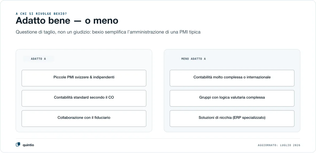 Per chi bexio è adatto e per chi meno, in due colonne neutre: adatto a piccole PMI svizzere e indipendenti, a una contabilità standard secondo il CO e alla collaborazione con il fiduciario; meno adatto a una contabilità molto complessa o internazionale, a gruppi con logica valutaria complessa e a soluzioni di nicchia con ERP specializzato