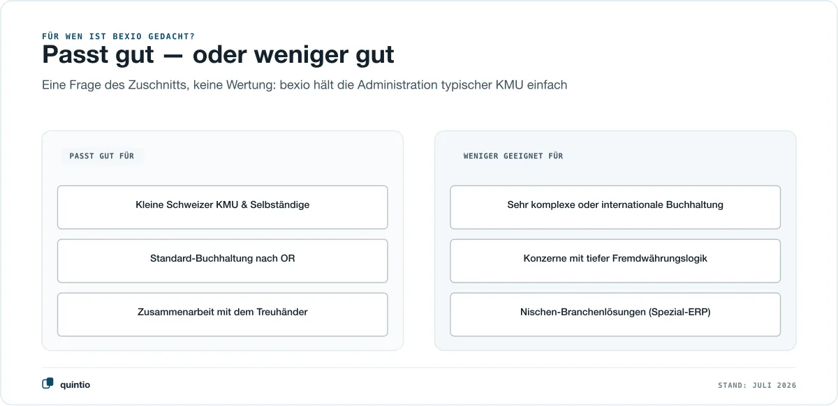 Für wen bexio passt und für wen weniger, als zwei neutrale Spalten: Passt gut für kleine Schweizer KMU und Selbständige, Standard-Buchhaltung nach OR und die Zusammenarbeit mit dem Treuhänder; weniger geeignet für sehr komplexe oder internationale Buchhaltung, Konzerne mit tiefer Fremdwährungslogik und Nischen-Branchenlösungen mit Spezial-ERP