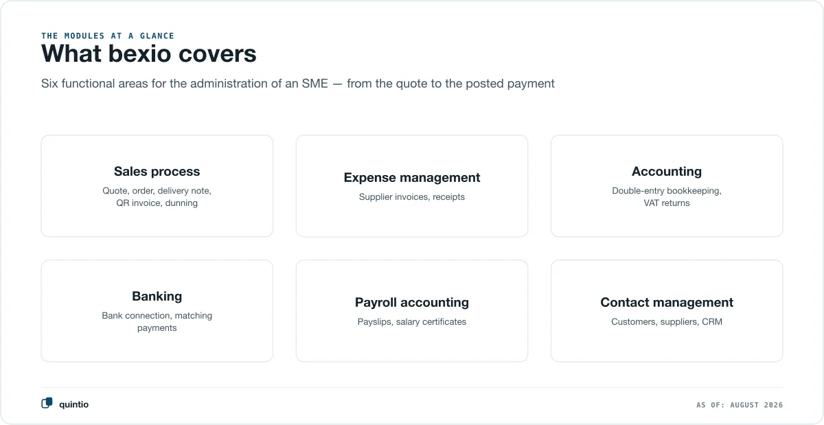 The six bexio modules at a glance as a neutral card overview: sales process, expense management, accounting, banking, payroll accounting and contact management — the functional areas an SME covers from the quote to the posted payment