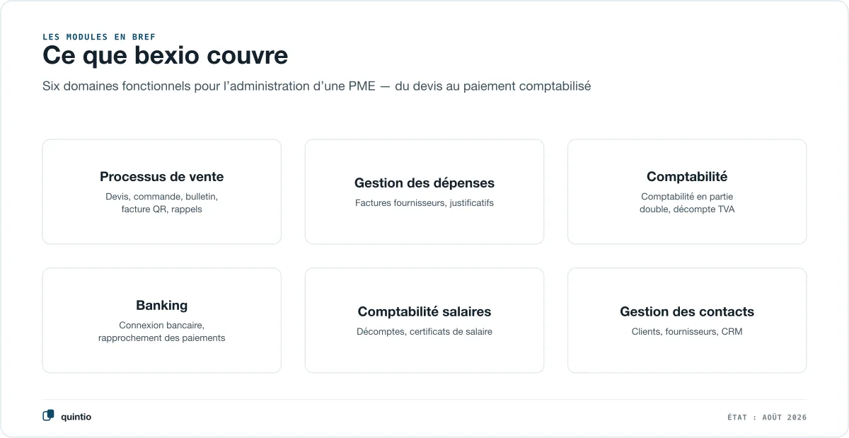 Les six modules bexio en bref, en aperçu neutre sous forme de cartes : processus de vente, gestion des dépenses, comptabilité, banking, comptabilité des salaires et gestion des contacts — les domaines fonctionnels qu’une PME couvre du devis au paiement comptabilisé