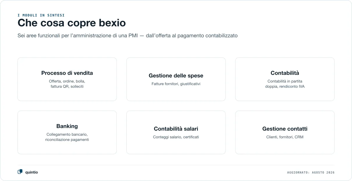 I sei moduli bexio in sintesi come panoramica neutra a schede: processo di vendita, gestione delle spese, contabilità, banking, contabilità salari e gestione dei contatti — le aree funzionali che una PMI copre dall’offerta al pagamento contabilizzato
