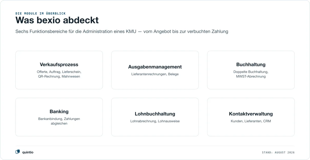 Die sechs bexio-Module im Überblick als neutrale Kartenübersicht: Verkaufsprozess, Ausgabenmanagement, Buchhaltung, Banking, Lohnbuchhaltung und Kontaktverwaltung — die Funktionsbereiche, die ein KMU von der Offerte bis zur verbuchten Zahlung abdeckt