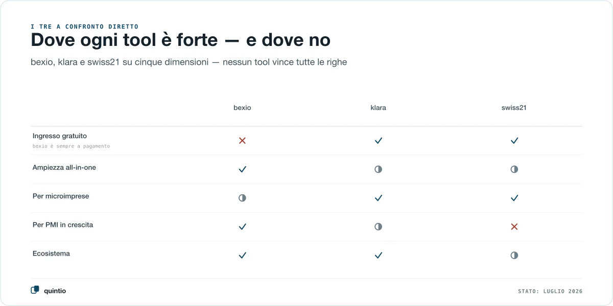 Matrice di confronto di bexio, klara e swiss21 su cinque dimensioni: solo klara e swiss21 hanno un ingresso gratuito, la maggiore ampiezza all-in-one è di bexio, per le microimprese sono adatti klara e swiss21, per le PMI in crescita soprattutto bexio, un ampio ecosistema è offerto da bexio e klara — ogni tool vince e perde righe, nessuno è davanti ovunque
