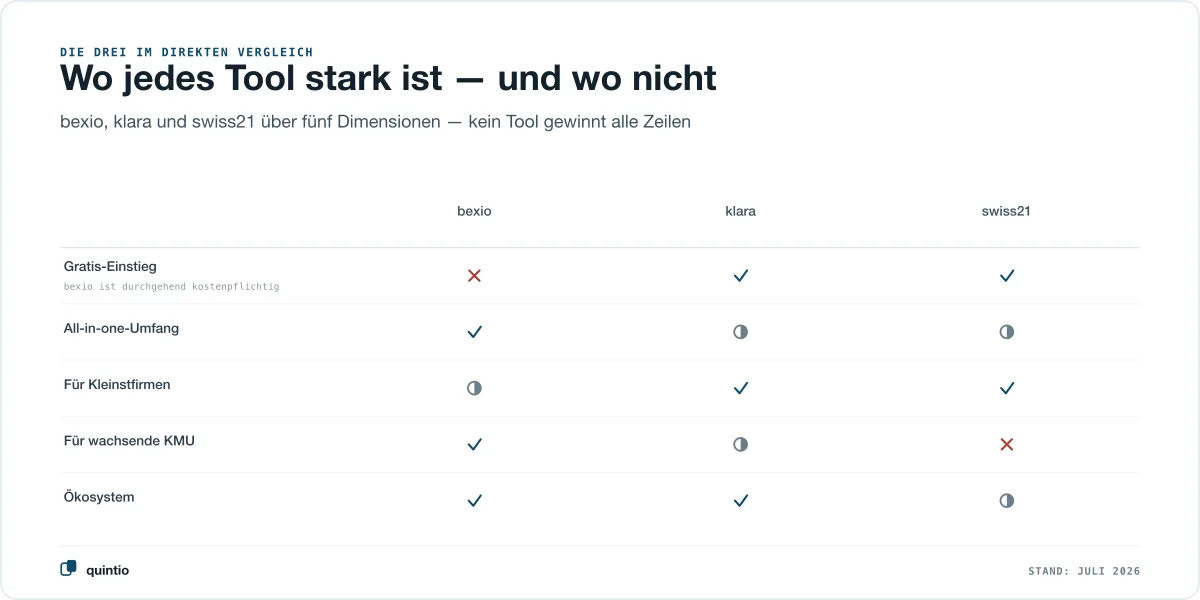 Vergleichsmatrix von bexio, klara und swiss21 über fünf Dimensionen: Gratis-Einstieg haben nur klara und swiss21, den grössten All-in-one-Umfang hat bexio, für Kleinstfirmen eignen sich klara und swiss21, für wachsende KMU vor allem bexio, ein breites Ökosystem bieten bexio und klara — jedes Tool gewinnt und verliert Zeilen, keines ist überall vorne