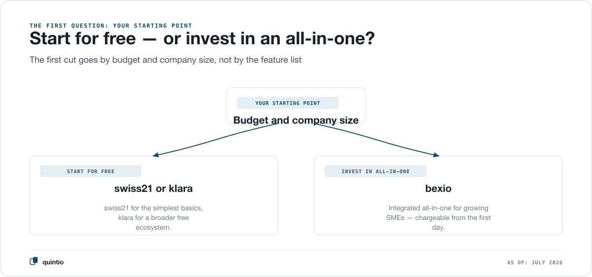Decision diagram by starting position: anyone who wants to start for free and is a micro business chooses swiss21 for the simplest basics or klara for a broader free ecosystem — anyone who as a growing SME wants to invest in an integrated all-in-one chooses bexio