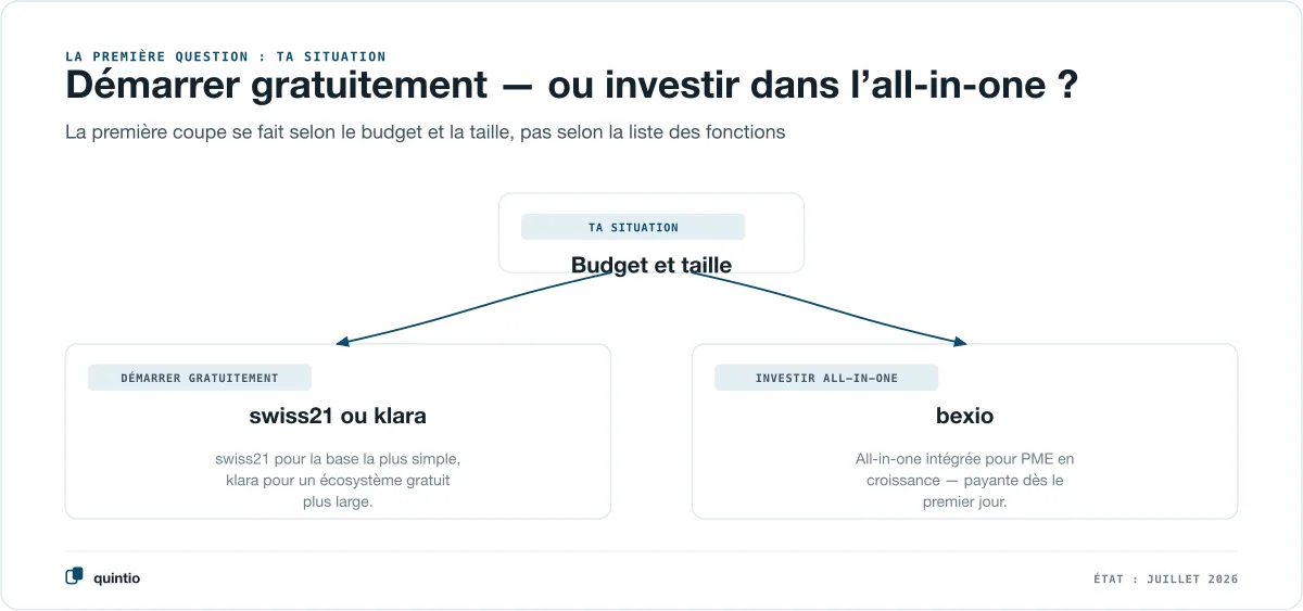 Diagramme de décision selon la situation de départ : qui veut démarrer gratuitement et est une microentreprise choisit swiss21 pour la base la plus simple ou klara pour un écosystème gratuit plus large — qui, en tant que PME en croissance, veut investir dans une all-in-one intégrée choisit bexio