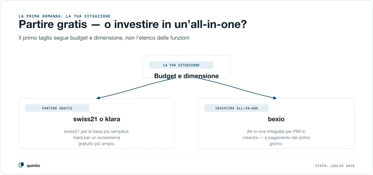Diagramma decisionale secondo la situazione di partenza: chi vuole partire gratis ed è una microimpresa sceglie swiss21 per la base più semplice o klara per un ecosistema gratuito più ampio — chi come PMI in crescita vuole investire in un’all-in-one integrata sceglie bexio