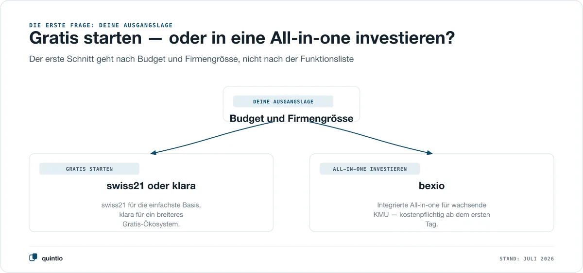 Entscheidungsdiagramm nach Ausgangslage: Wer gratis starten will und eine Kleinstfirma ist, wählt swiss21 für die einfachste Basis oder klara für ein breiteres Gratis-Ökosystem — wer als wachsendes KMU in eine integrierte All-in-one investieren will, wählt bexio