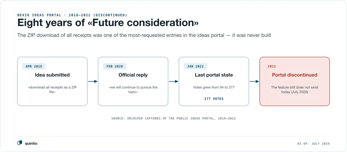 Timeline of the most-requested bexio feature: idea submitted in April 2018, official reply February 2020, last archived state January 2022 with 277 votes — the ideas portal was discontinued in 2022, the feature does not exist in 2026