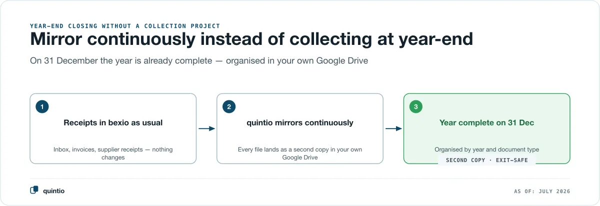 Three steps to a secured yearly filing: capture receipts in bexio as usual, quintio mirrors continuously into your own Google Drive, at year-end the complete year sits organised in your own folder