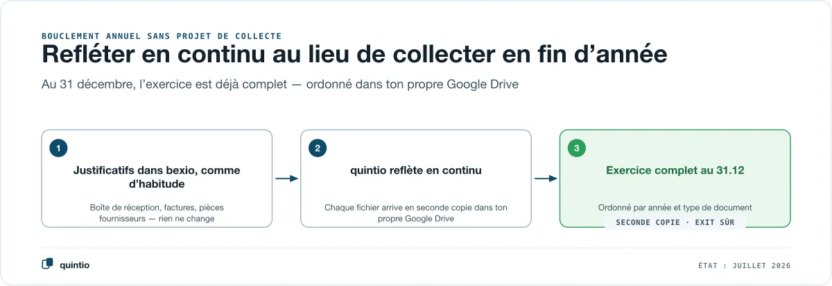 Trois étapes vers un classement annuel sécurisé : saisir les justificatifs dans bexio comme d’habitude, quintio reflète en continu dans ton propre Google Drive, en fin d’année l’exercice complet se trouve ordonné dans ton propre dossier