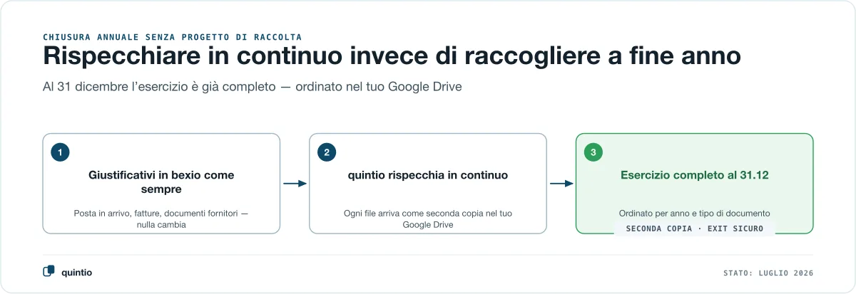 Tre passi verso un’archiviazione annuale sicura: registrare i giustificativi in bexio come al solito, quintio rispecchia in continuo nel tuo Google Drive, a fine anno l’esercizio completo si trova ordinato nella tua cartella