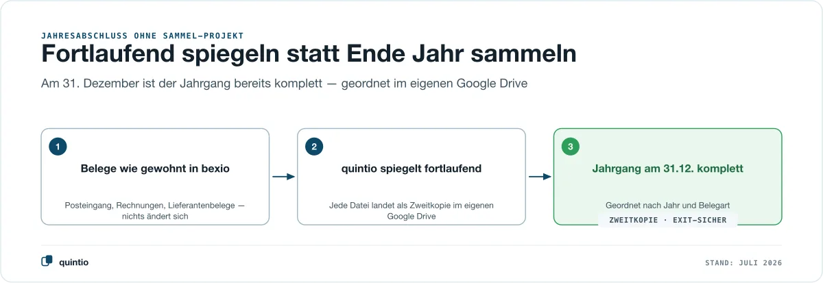 Drei Schritte zur gesicherten Jahres-Ablage: Belege wie gewohnt in bexio erfassen, quintio spiegelt fortlaufend ins eigene Google Drive, am Jahresende liegt der komplette Jahrgang geordnet im eigenen Ordner