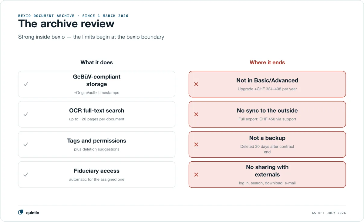 Review overview of the bexio document archive: GeBüV storage, full-text search, tags and fiduciary access included — no sync into your own filing system, full export only for CHF 450, deletion 30 days after contract end, not in Basic and Advanced