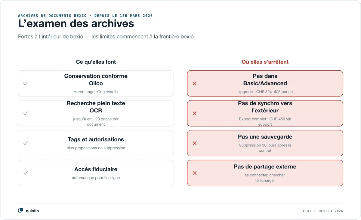 Vue d’examen des archives de documents bexio : conservation Olico, recherche plein texte, tags et accès fiduciaire présents — pas de synchronisation vers ton propre classement, export complet uniquement pour CHF 450, suppression 30 jours après la fin du contrat, pas dans Basic et Advanced