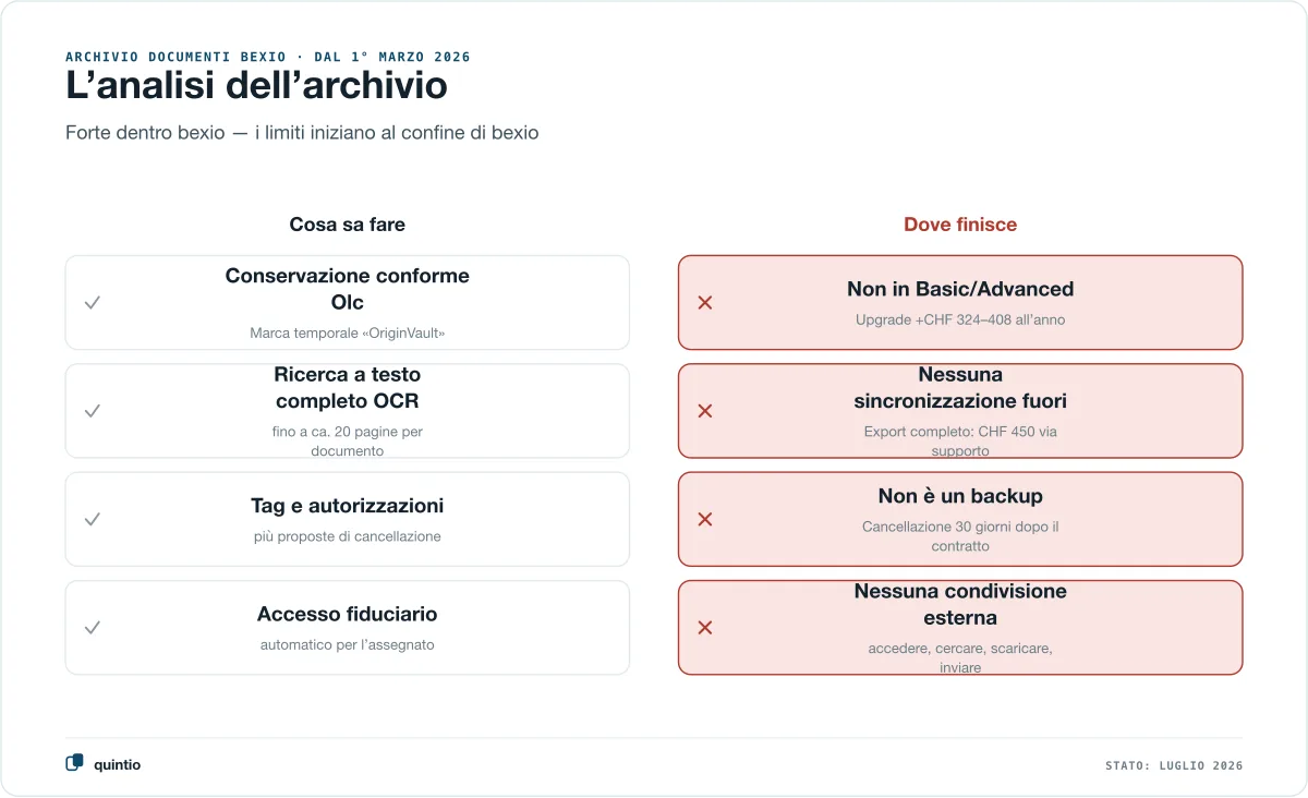 Panoramica dell’analisi dell’archivio documenti bexio: conservazione Olc, ricerca a testo completo, tag e accesso fiduciario presenti — nessuna sincronizzazione verso il proprio archivio, esportazione completa solo per CHF 450, cancellazione 30 giorni dopo la fine del contratto, non in Basic e Advanced