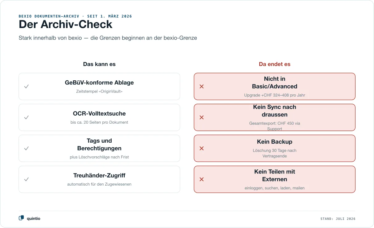 Check-Übersicht des bexio Dokumenten-Archivs: GeBüV-Ablage, Volltextsuche, Tags und Treuhänder-Zugriff vorhanden — kein Sync in die eigene Ablage, Gesamtexport nur für CHF 450, Löschung 30 Tage nach Vertragsende, nicht in Basic und Advanced