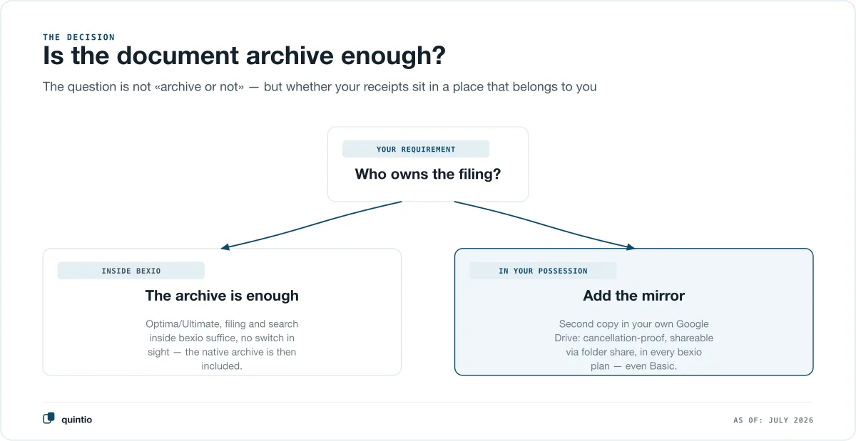 Decision: is the bexio document archive enough for you? On Optima/Ultimate with filing needs inside bexio, yes — anyone needing a cancellation-proof second copy, export freedom or full-text search on Basic/Advanced adds a mirror into their own Google Drive