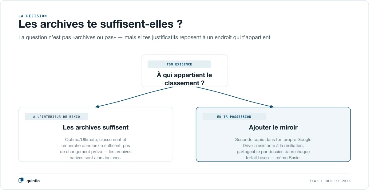 Décision : les archives de documents bexio te suffisent-elles ? Sur Optima/Ultimate avec des besoins de classement dans bexio, oui — qui a besoin d’une seconde copie résistant à la résiliation, de liberté d’export ou de recherche plein texte sur Basic/Advanced ajoute un miroir vers son propre Google Drive