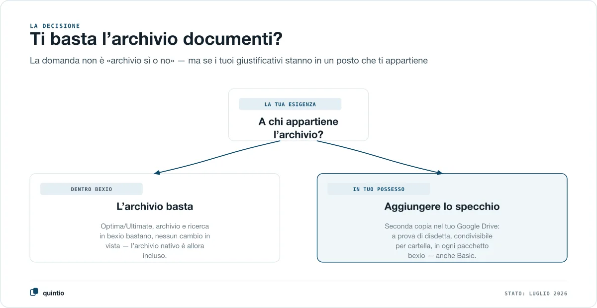 Decisione: ti basta l’archivio documenti bexio? Su Optima/Ultimate con esigenze di archiviazione dentro bexio sì — chi ha bisogno di una seconda copia a prova di disdetta, libertà di esportazione o ricerca a testo completo su Basic/Advanced aggiunge uno specchio nel proprio Google Drive
