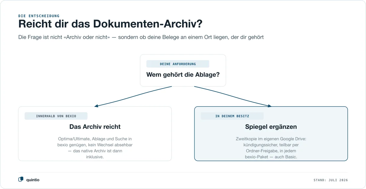 Entscheidung: Reicht dir das bexio Dokumenten-Archiv? Auf Optima/Ultimate mit reinen Ablage-Anforderungen innerhalb von bexio ja — wer eine kündigungssichere Zweitkopie, Export-Freiheit oder Volltextsuche auf Basic/Advanced braucht, ergänzt einen Spiegel ins eigene Google Drive