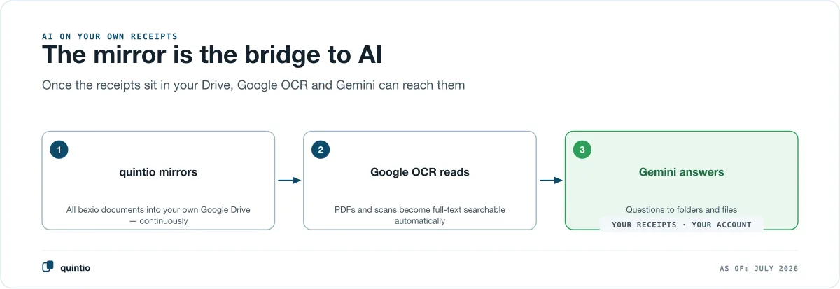 Three steps to AI on your own bexio receipts: quintio mirrors all documents into your own Google Drive, Google OCR makes them searchable automatically, Gemini answers questions about folders and files