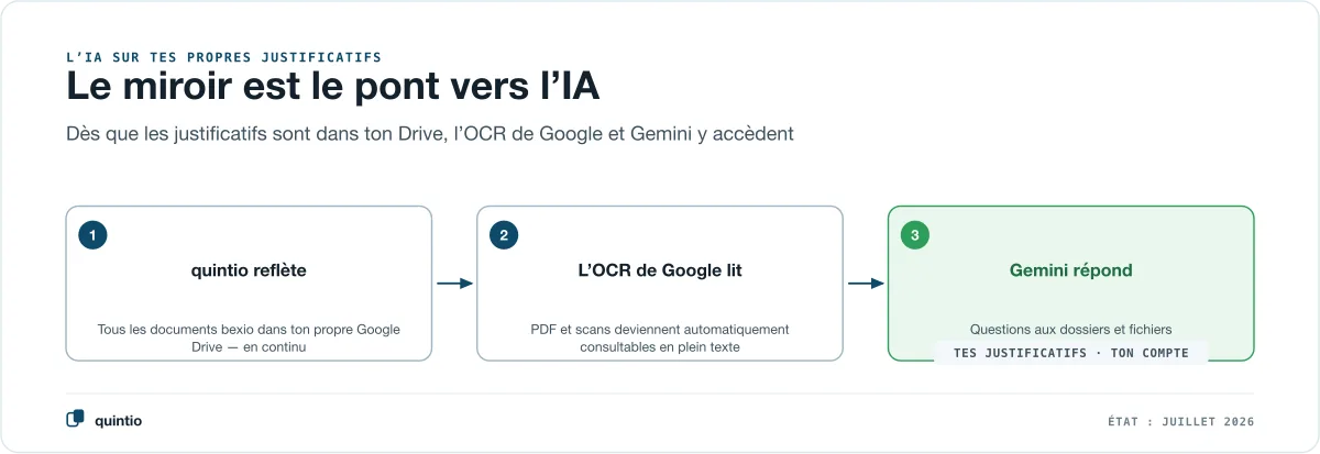 Trois étapes vers l’IA sur tes propres justificatifs bexio : quintio reflète tous les documents dans ton propre Google Drive, l’OCR de Google les rend automatiquement consultables, Gemini répond aux questions sur les dossiers et fichiers