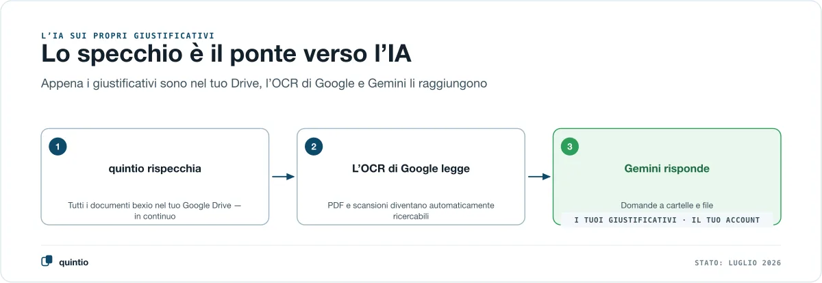Tre passi verso l’IA sui propri giustificativi bexio: quintio rispecchia tutti i documenti nel proprio Google Drive, l’OCR di Google li rende automaticamente ricercabili, Gemini risponde a domande su cartelle e file