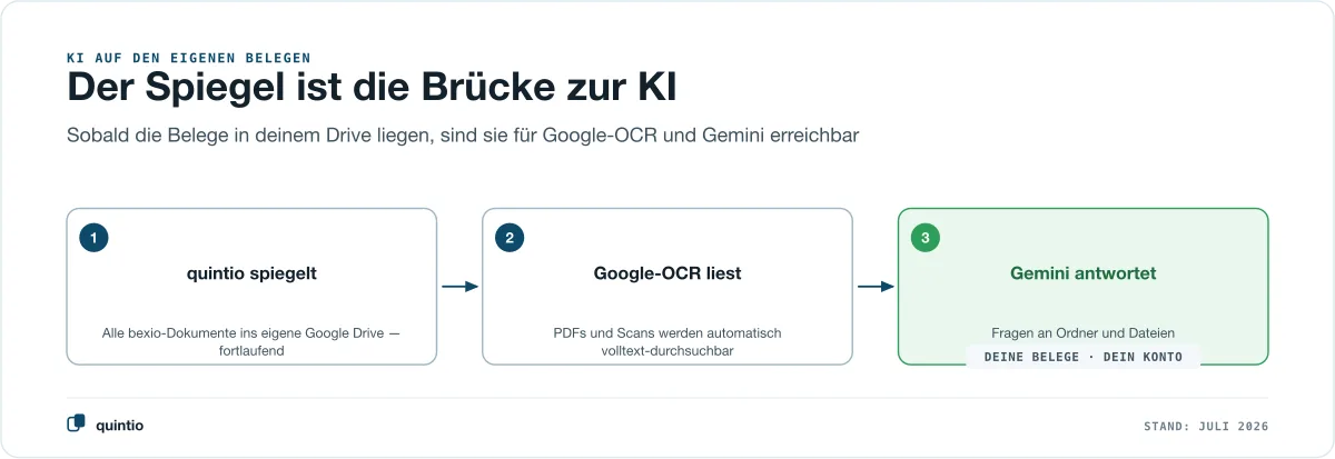 Drei Schritte zu KI auf den eigenen bexio-Belegen: quintio spiegelt alle Dokumente ins eigene Google Drive, Google-OCR macht sie automatisch durchsuchbar, Gemini beantwortet Fragen zu Ordnern und Dateien