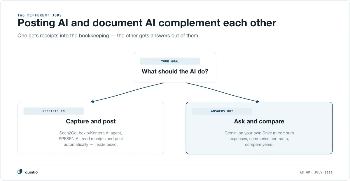 Comparison of the AI approaches around bexio: capture-and-posting AI from bexio and marketplace tools automates the bookkeeping, Gemini on your own Drive mirror answers questions about the documents — the approaches complement each other