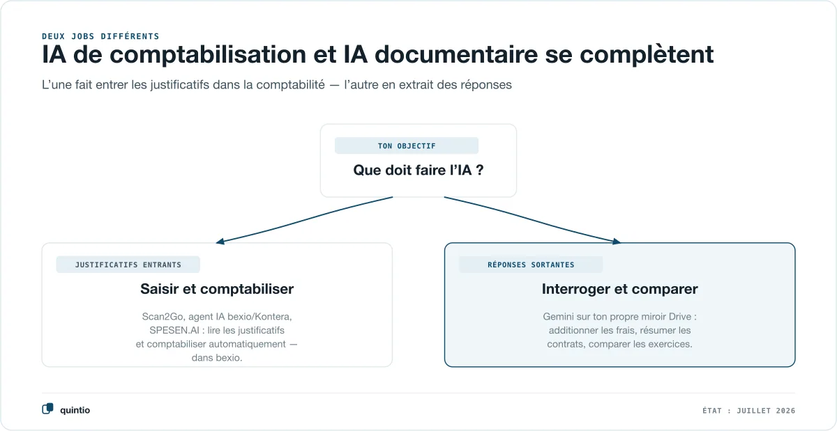 Comparaison des approches IA autour de bexio : l’IA de saisie et de comptabilisation de bexio et des outils du marketplace automatise la comptabilité, Gemini sur ton propre miroir Drive répond aux questions sur les documents — les approches se complètent