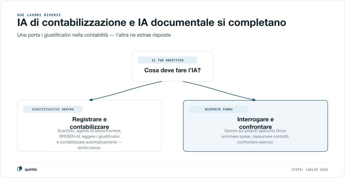 Confronto degli approcci IA intorno a bexio: l’IA di registrazione e contabilizzazione di bexio e degli strumenti del marketplace automatizza la contabilità, Gemini sul proprio specchio Drive risponde a domande sui documenti — gli approcci si completano