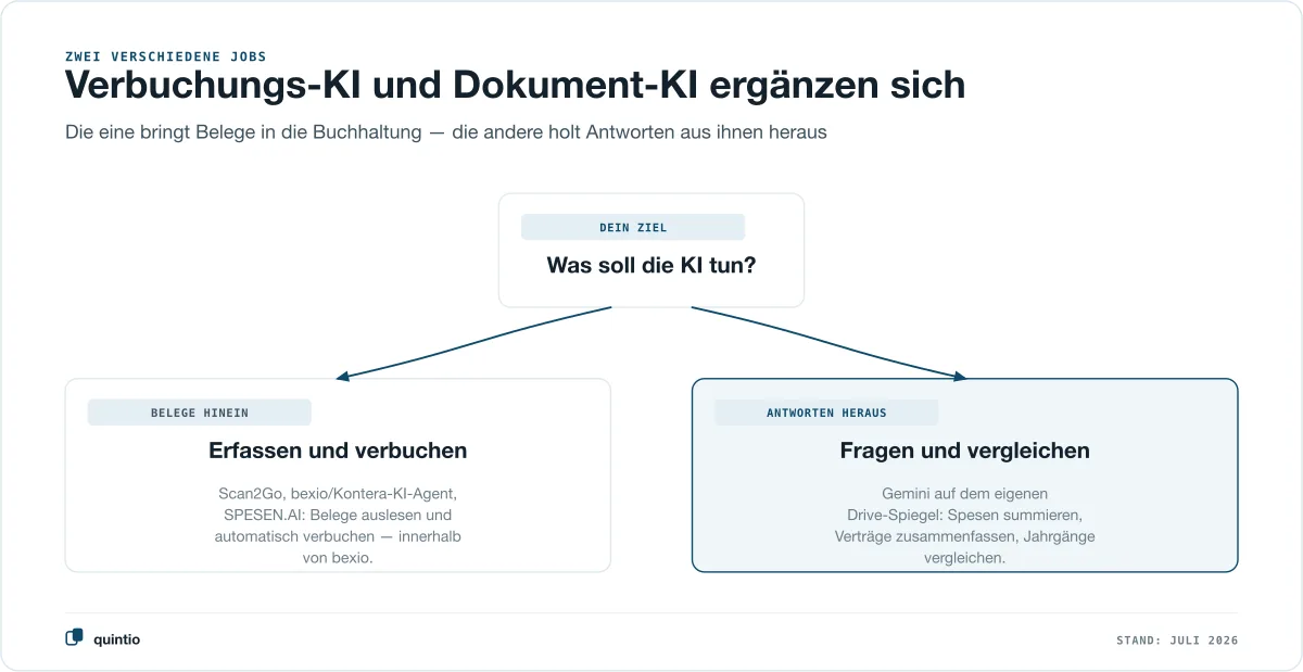 Vergleich der KI-Ansätze rund um bexio: Erfassungs- und Verbuchungs-KI von bexio und Marketplace-Tools automatisiert die Buchhaltung, Gemini auf dem eigenen Drive-Spiegel beantwortet Fragen zu den Dokumenten — die Ansätze ergänzen sich