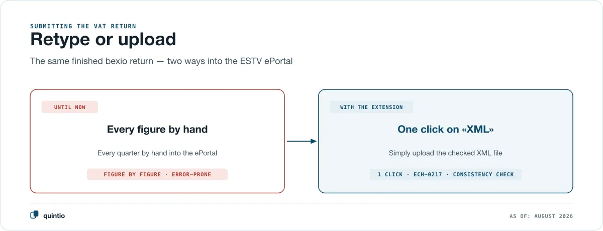 Before-and-after comparison of the VAT return: until now every figure transferred by hand into the ESTV ePortal, with the extension one click on XML and the checked eCH-0217 file uploaded